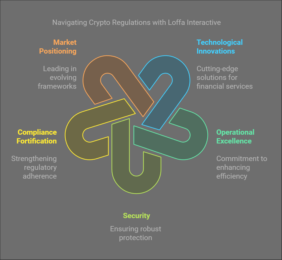 Navigating Crypto Regulations with Loffa Interactive