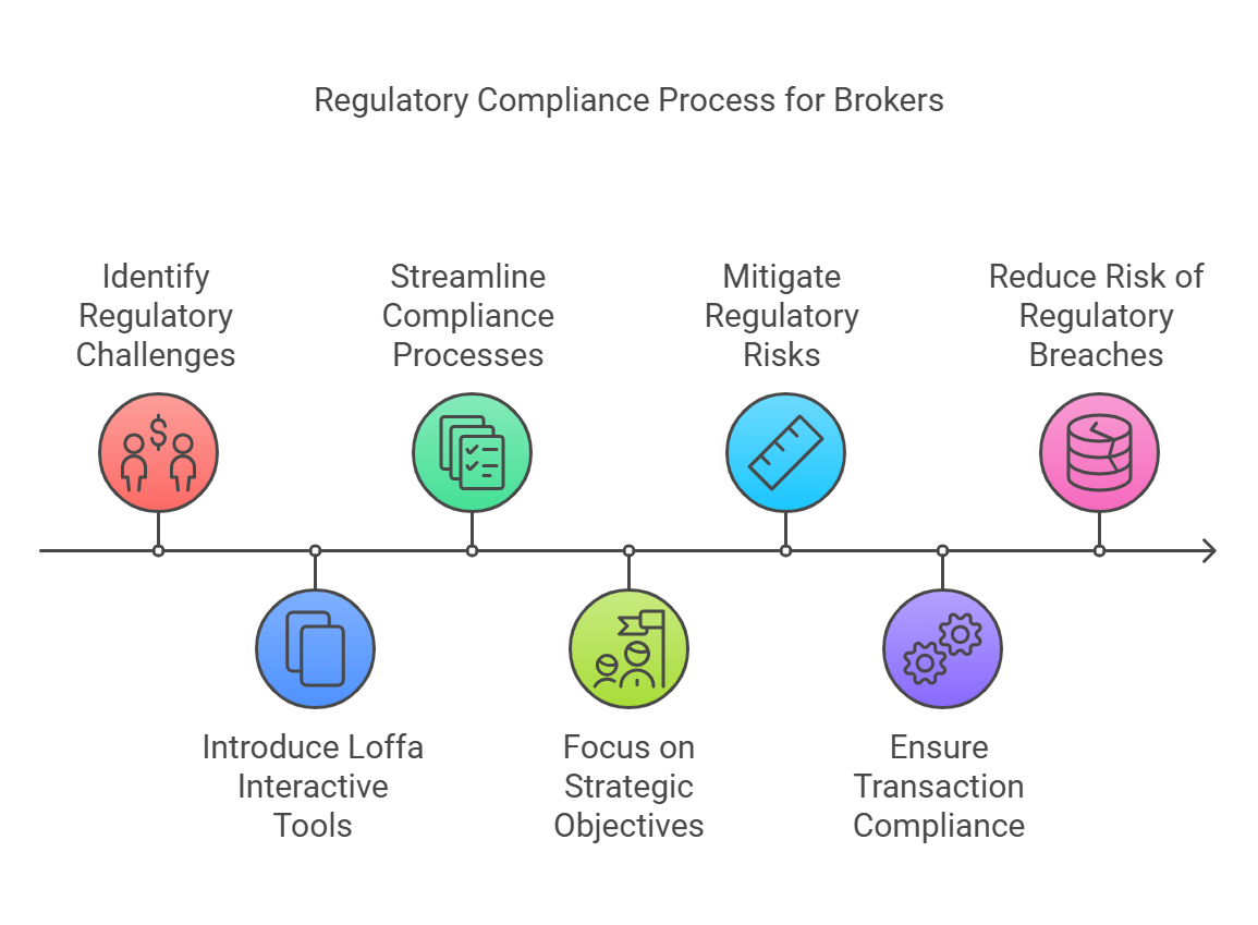 Regulatory Compliance Process for Brokers