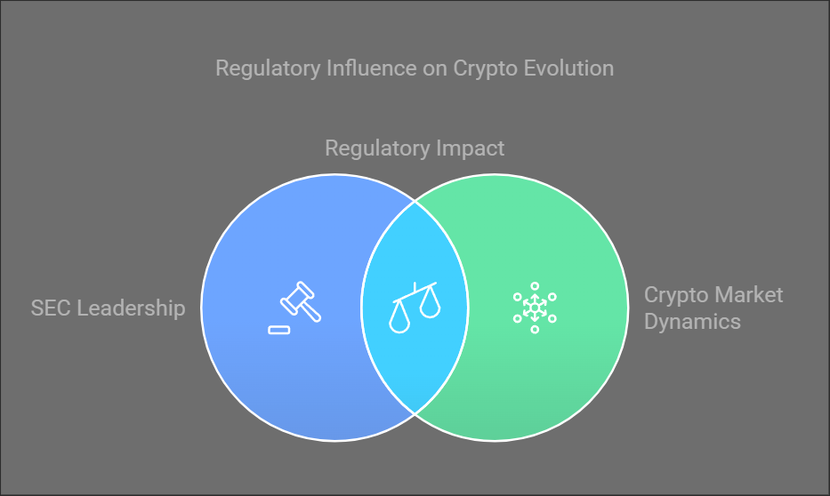 Regulatory Influence on Crypto Evolution