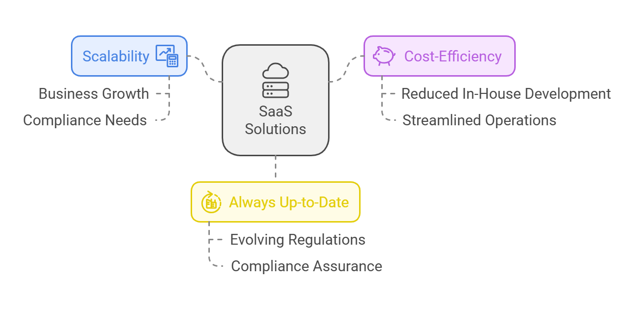 SaaS Solutions