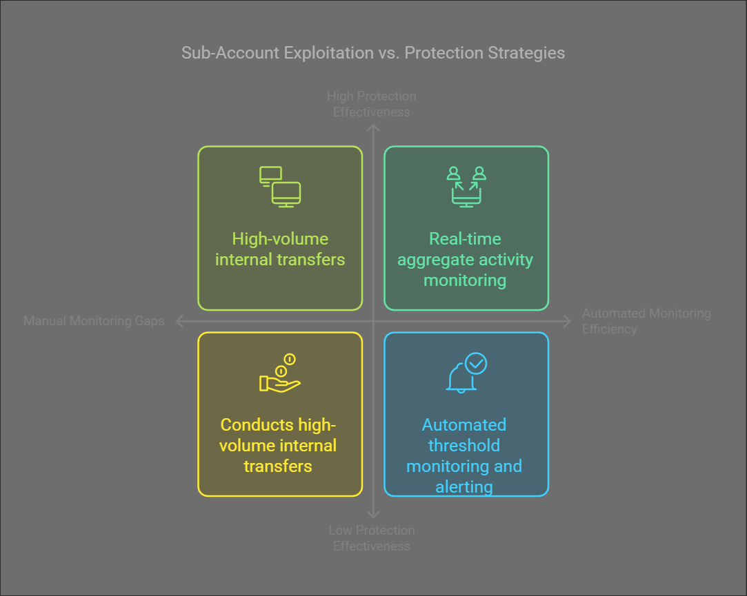 Sub-Account Exploitation vs. Protection Strategies