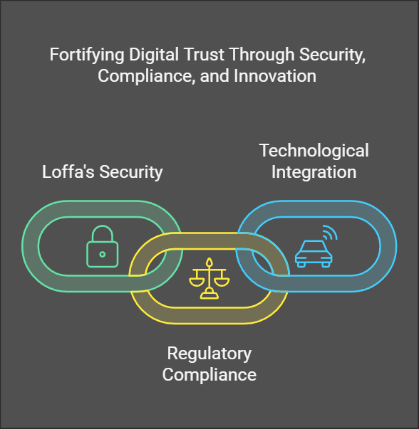 Fortifying Digital Trust Through Security, Compliance, and Innovation