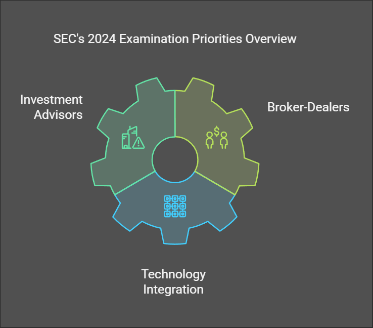 SEC's 2024 Examination Priorities Overview