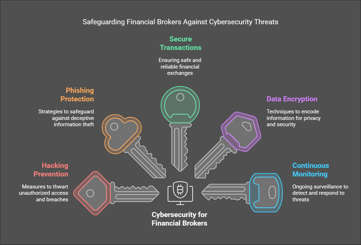 Key Challenges Financial Brokers Face 